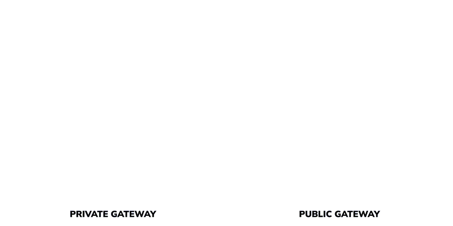 Private vs Public IPFS Gateways